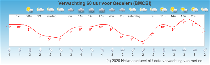 Korte termijn verwachting Oedelem (BMCBi)