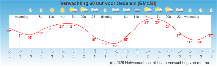Korte termijn verwachting Oedelem (BMCBi)