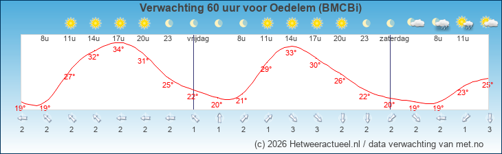 Korte termijn verwachting Oedelem (BMCBi)