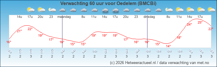 Korte termijn verwachting Oedelem (BMCBi)