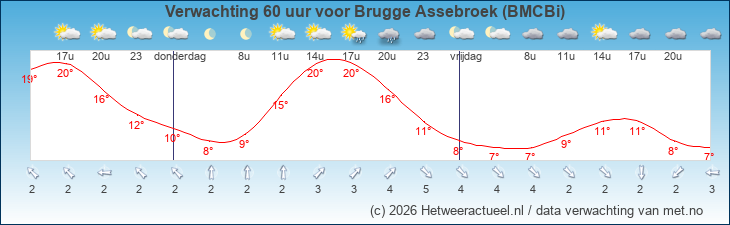 Korte termijn verwachting Brugge Assebroek (BMCBi)