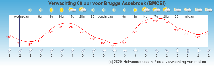 Korte termijn verwachting Brugge Assebroek (BMCBi)