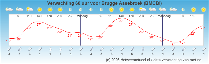 Korte termijn verwachting Brugge Assebroek (BMCBi)