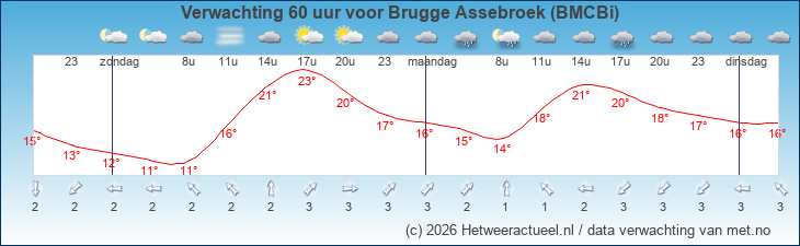 Korte termijn verwachting Brugge Assebroek (BMCBi)