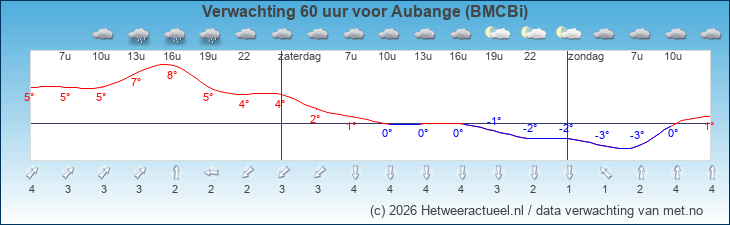 Korte termijn verwachting Aubange (BMCBi)