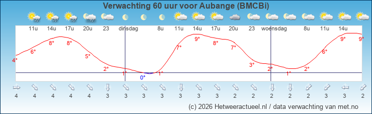 Korte termijn verwachting Aubange (BMCBi)