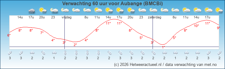 Korte termijn verwachting Aubange (BMCBi)