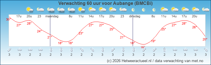 Korte termijn verwachting Aubange (BMCBi)