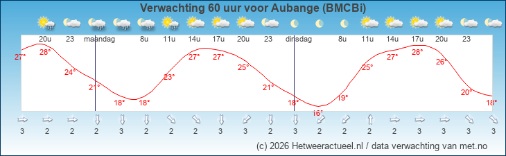 Korte termijn verwachting Aubange (BMCBi)