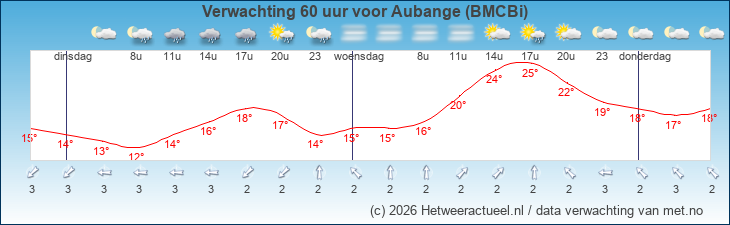 Korte termijn verwachting Aubange (BMCBi)