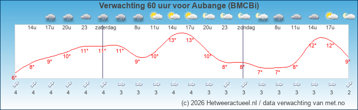 Korte termijn verwachting Aubange (BMCBi)