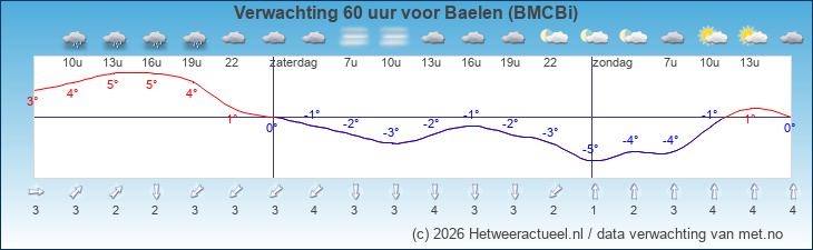 Korte termijn verwachting Baelen (BMCBi)