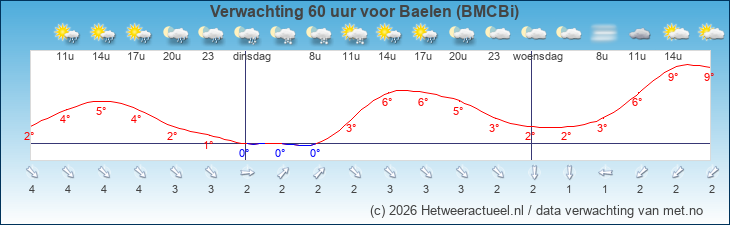 Korte termijn verwachting Baelen (BMCBi)