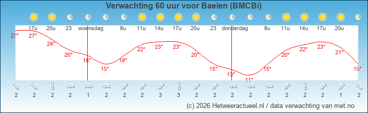 Korte termijn verwachting Baelen (BMCBi)