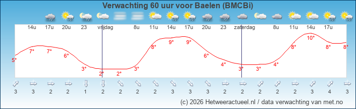 Korte termijn verwachting Baelen (BMCBi)