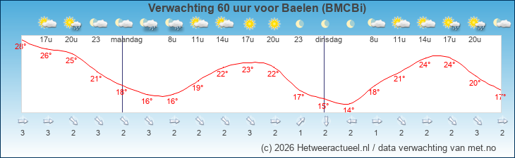 Korte termijn verwachting Baelen (BMCBi)