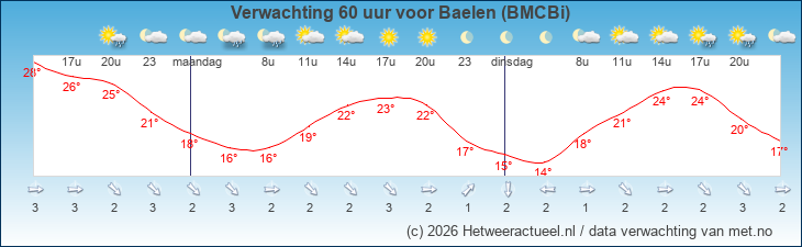 Korte termijn verwachting Baelen (BMCBi)