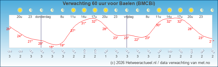 Korte termijn verwachting Baelen (BMCBi)