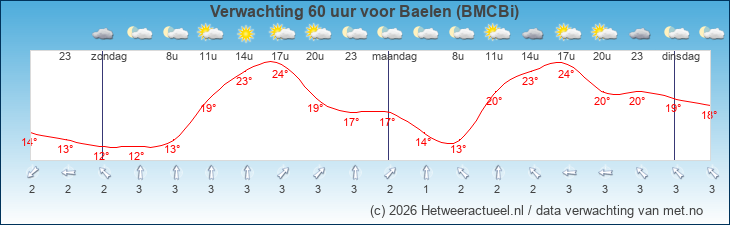 Korte termijn verwachting Baelen (BMCBi)
