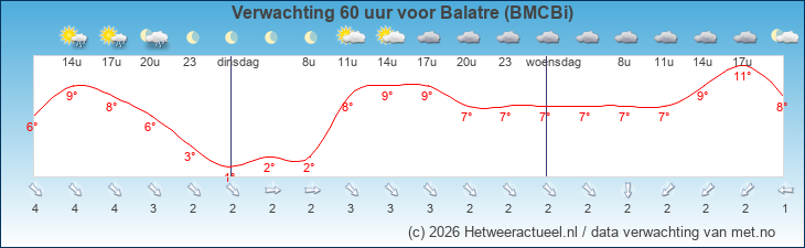 Korte termijn verwachting Balatre (BMCBi)
