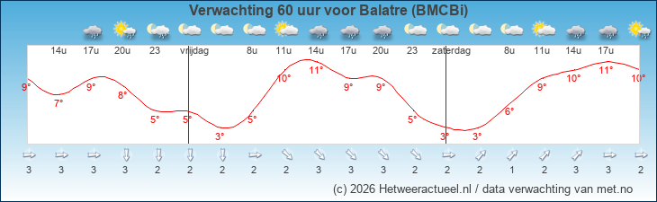 Korte termijn verwachting Balatre (BMCBi)