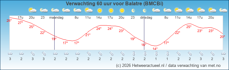Korte termijn verwachting Balatre (BMCBi)