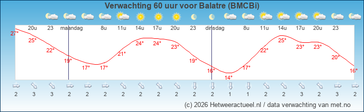 Korte termijn verwachting Balatre (BMCBi)
