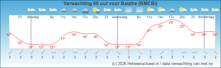 Korte termijn verwachting Balatre (BMCBi)