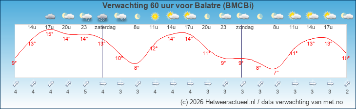 Korte termijn verwachting Balatre (BMCBi)