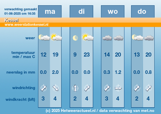 Meerdaagse Kessel