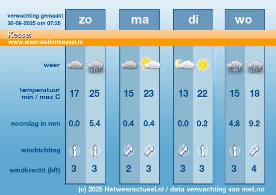Meerdaagse Kessel