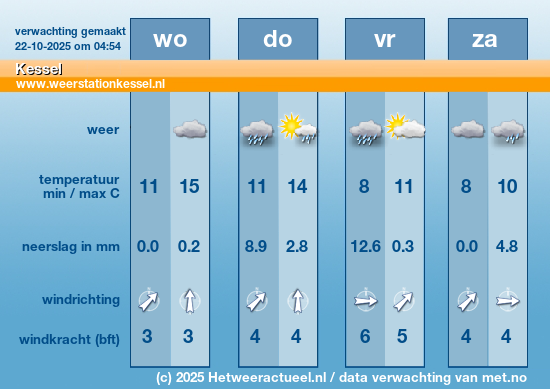 Meerdaagse Kessel