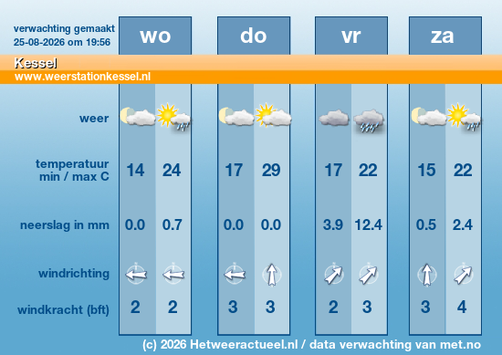 Meerdaagse Kessel