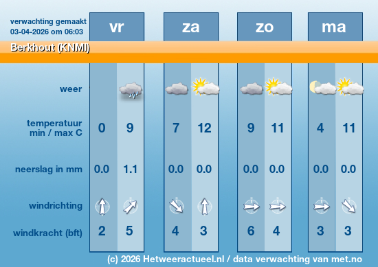 Meerdaagse Berkhout (KNMI)