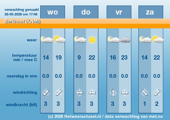 Meerdaagse Berkhout (KNMI)