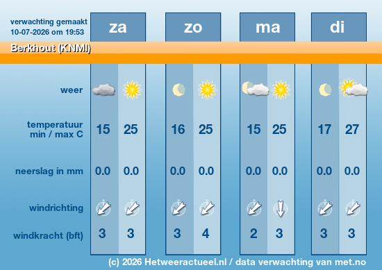 Meerdaagse Berkhout (KNMI)