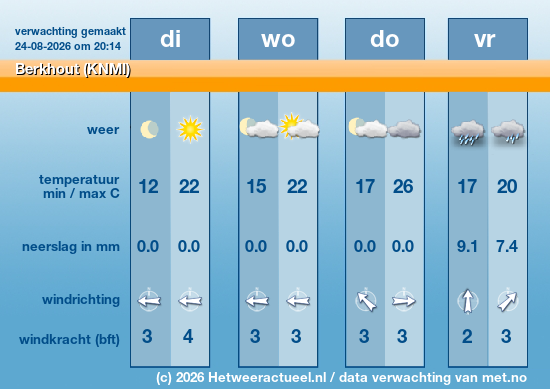 Meerdaagse Berkhout (KNMI)