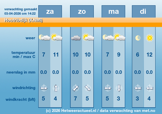 Meerdaagse Houtribdijk (KNMI)