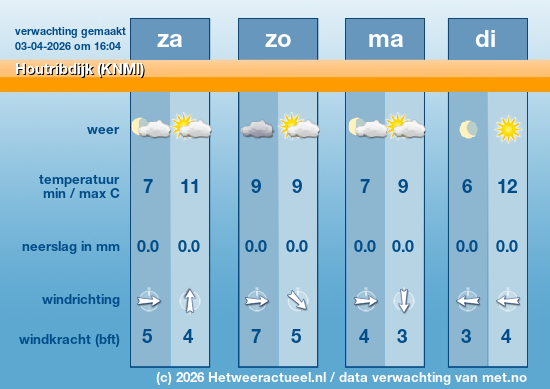 Meerdaagse Houtribdijk (KNMI)