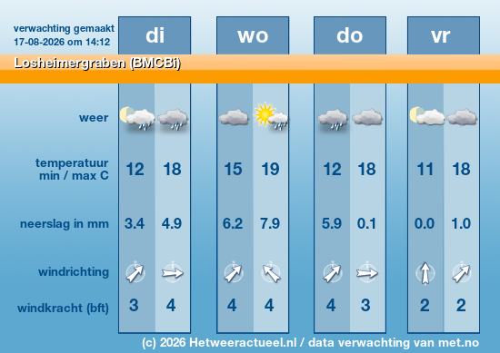 Meerdaagse Losheimergraben (BMCBi)
