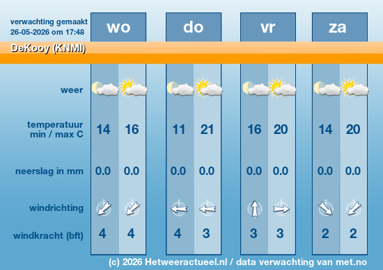 Meerdaagse DeKooy (KNMI)