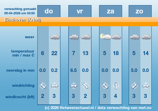 Meerdaagse Eindhoven (KNMI)