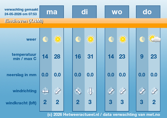 Meerdaagse Eindhoven (KNMI)