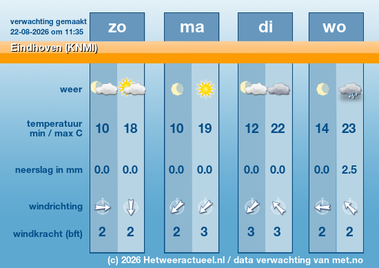 Meerdaagse Eindhoven (KNMI)