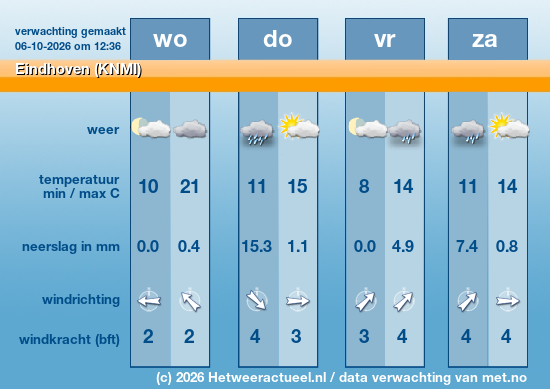 Meerdaagse Eindhoven (KNMI)