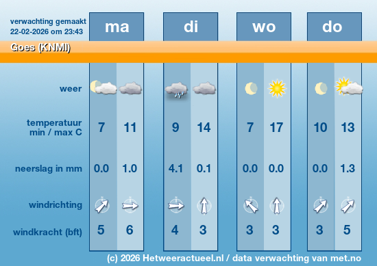 Meerdaagse Goes (KNMI)