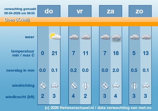 Meerdaagse Goes (KNMI)