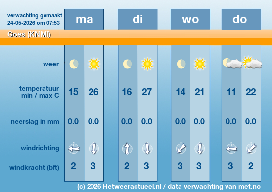 Meerdaagse Goes (KNMI)