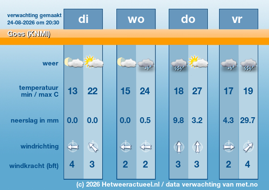 Meerdaagse Goes (KNMI)