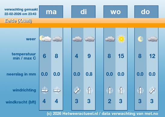 Meerdaagse Eelde (KNMI)